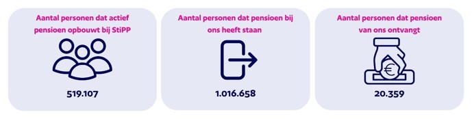 Aantal werknemers