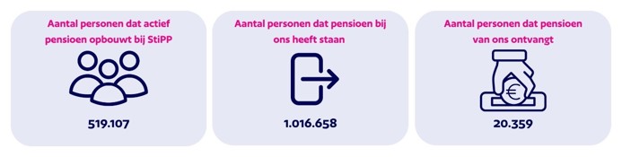 Aantal deelnemers StiPP
