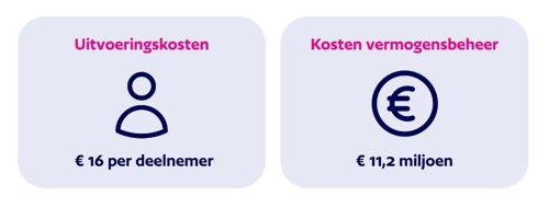 Uitvoeringskosten en kosten vermogensbeheer