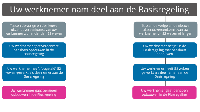 Regels terugkeren in de sector vanaf 1 juli 2023