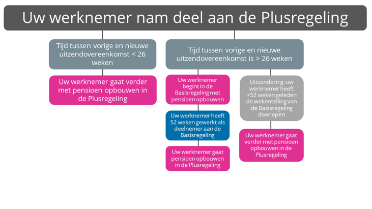Regels terugkeren in de sector vanaf 1 juli 2023