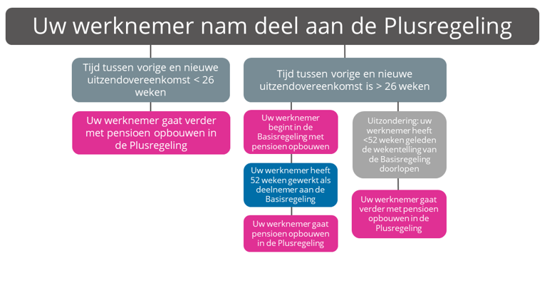 Regels terugkeren in de sector vanaf 1 juli 2023