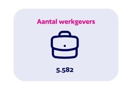 Aantal werkgevers StiPP