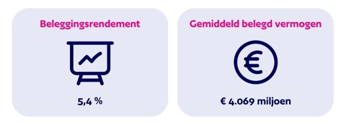 Beleggingscijfers rendement en gemiddeld belegd vermogen