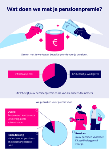 Wat doen we met je pensioenpremie?